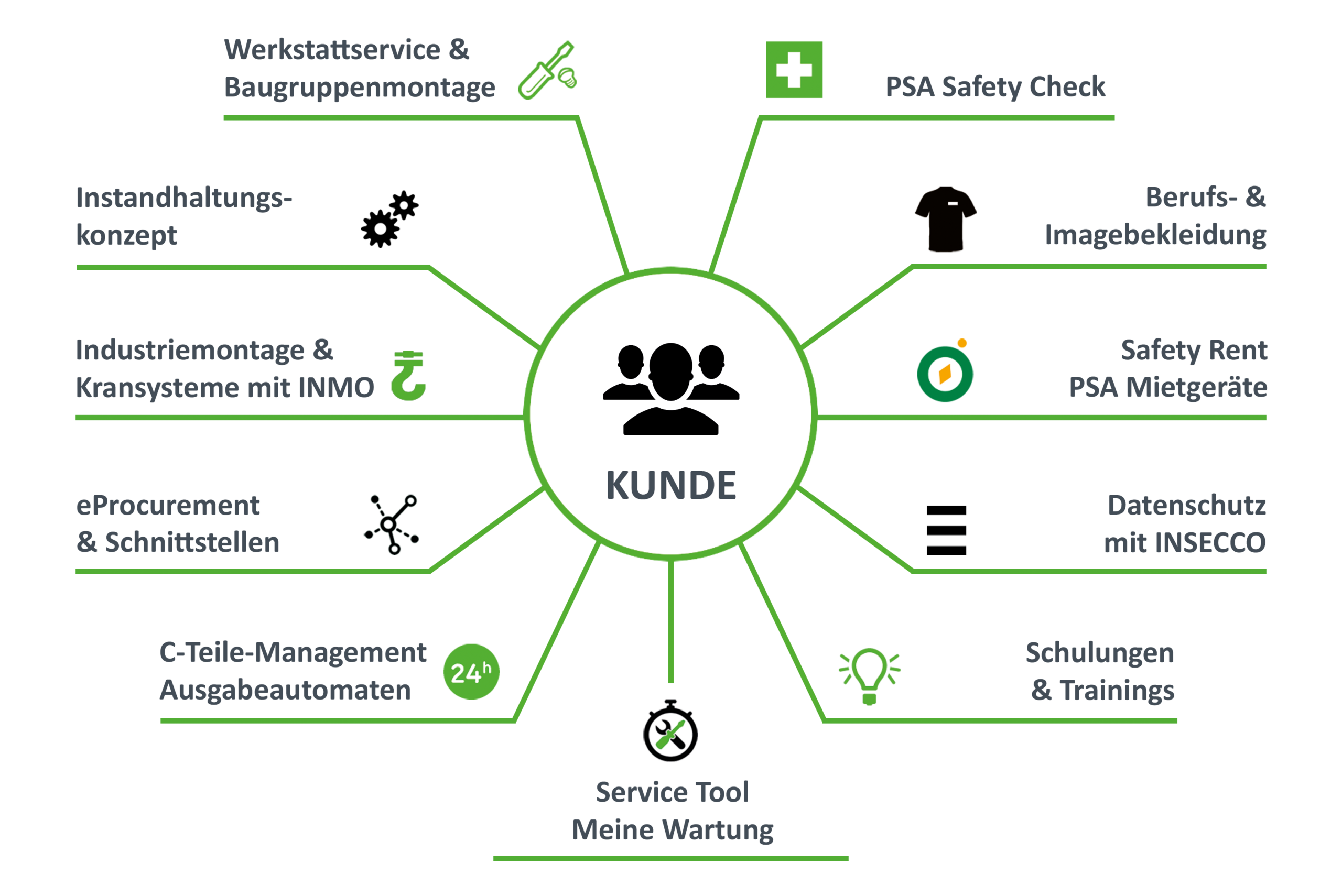 Infographik Dienstleistungen